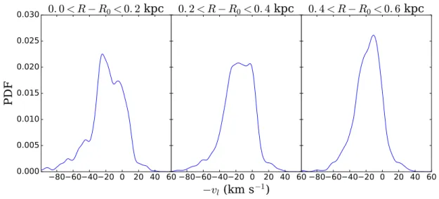 Figure 4. PDF for −v l (km s −1 ) for 0.0 &lt; R − R 0 &lt; 0.2 kpc (left), 0.2 &lt; R − R 0 &lt; 0.4 kpc (centre) and 0.4 &lt; R − R 0 &lt; 0.6 kpc (right).