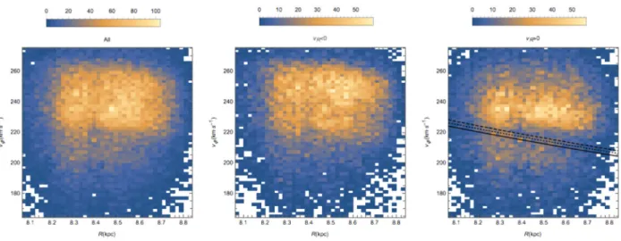 Figure 1. Distribution of stars in TGAS+LAMOST in the (R, v φ ) plane. We select stars with parallax accuracy 