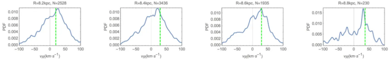 Figure 4. Distribution of stars in v R , for stars with v φ &lt; v OLR (R) and R i −  R &lt; R &lt; R i +  R, where R i = 8.2 , 8.4 , 8.6 and 8.8 kpc, and  R = 0.1 kpc