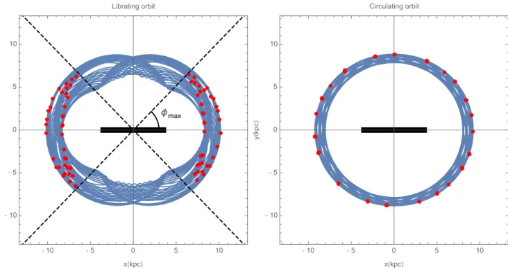 Figure 1. Two orbits in the Galactic potential described in this work, shown in the reference frame corotating with the bar