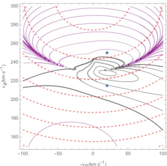 Figure 3. Contours of conserved quantities associated with the pendu- pendu-lum treatment at the outer Lindblad resonance in the ( − v R , v φ ) plane at (R, φ) = (8 kpc, − 25 ◦ ) for the bar model presented in this work with  b = 1.8 0 