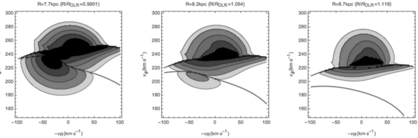 Figure 4. DF in the ( − v R , v φ ) plane at different Galactocentric radii R and φ = − 25 ◦ , obtained using the treatment at the resonances and the bar model presented in this work