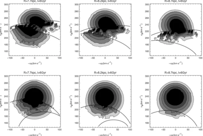 Figure 7. Local velocity distribution obtained from numerically integrating orbits for 6 Gyr after an adiabatic growth of the bar, starting from the same initial f 0 DF as for Figs 4 and 5