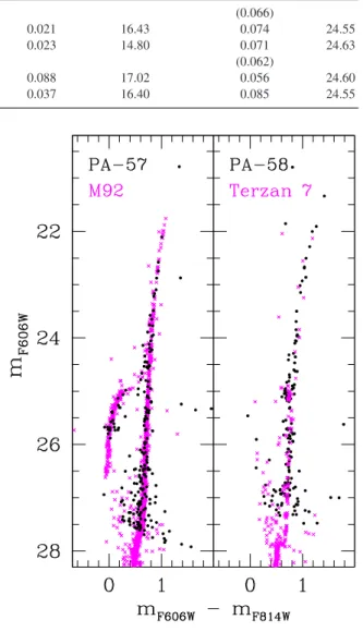 Figure 11. CMDs for PA-57 and PA-58, aligned with the template clusters M92 and Terzan 7, respectively.