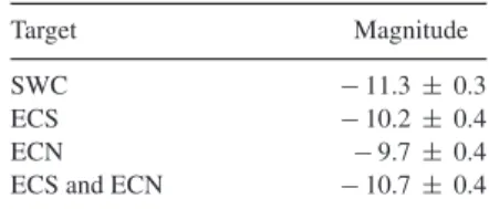 Table 3. Surface brightness estimates.