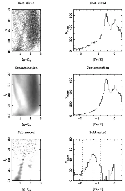 Figure 9. Left: Hess diagrams for the East Cloud (top), the contamination model for the same region (middle), and the Monte Carlo sampled residual of the East Cloud minus the contamination (bottom)