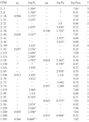 Table 7. The 33 multiple systems among the 80 WBs detected from CORAVEL radial velocities