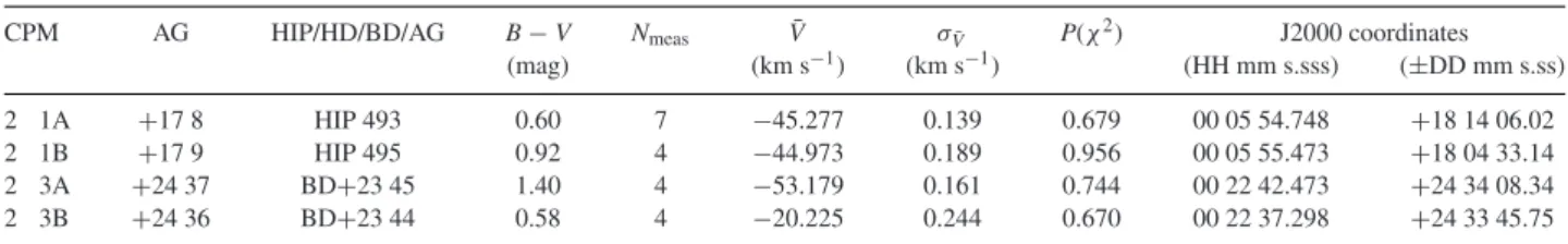 Table 1. Sample of the RV catalogue. It shows the headers of the first stars, beginning with the number of the list in H86, the sequential number of the pair, and a capital letter designating the component
