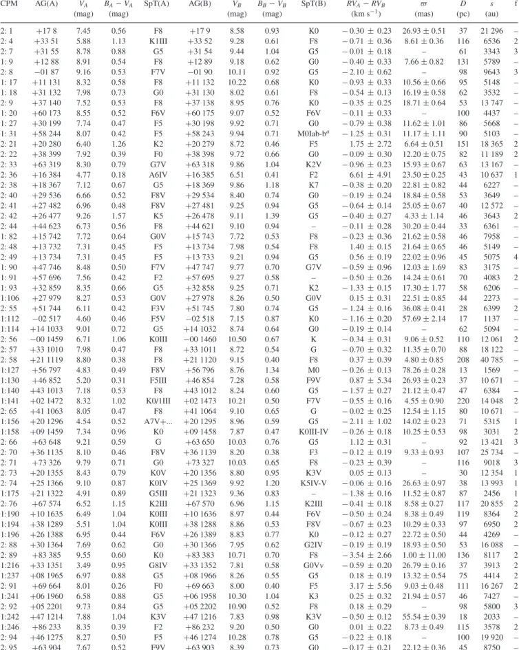 Table 3. The 80 WBs detected with CORAVEL radial velocities. The flag f indicates the systems rejected from the bias-controlled sample of MS binaries; it is 1 when the system belongs to an open cluster, 2 when the primary component is earlier than F5 or fa