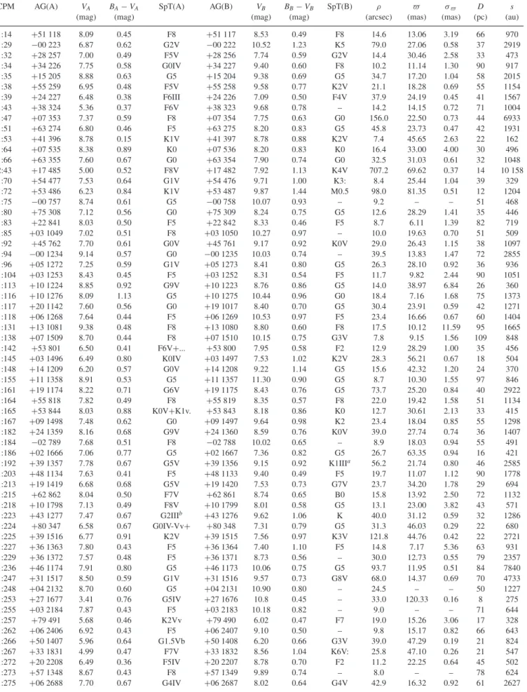Table 6. The 69 WBs of the supplementary list of the BC sample.