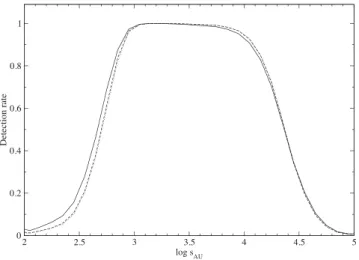 Figure 4. The distribution of the projected separations of the MS WBs.