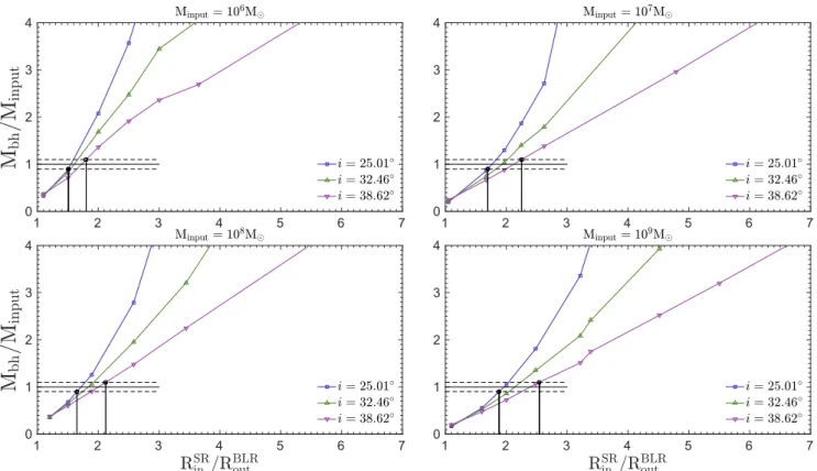 Fig. 8. Black hole mass estimation as a function of the ratio between the inner radius of the SR (R SR in ) and the outer radius of the BLR (R BLR out ) for three given inclinations