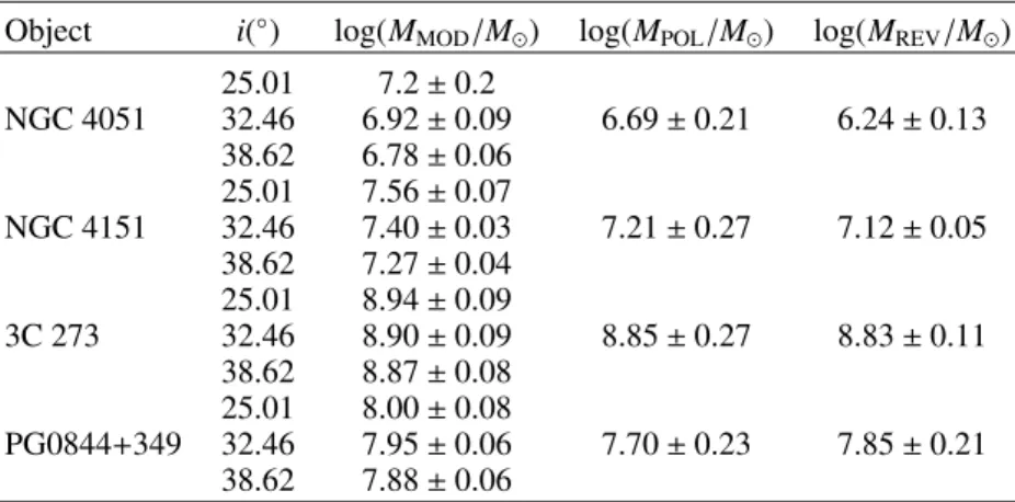 Table 6. Viewing inclinations, SMBH masses estimates from model (Col. 3), from observations (Col