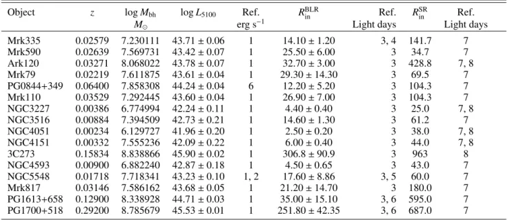 Table 1. List of objects with known log M bh , L 5100 , R BLR in and R SR in that we used for models.