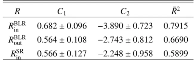 Table 2. Constants C 1 and C 2 for the mass–radius relation (Eq. (8); Cols. 2 and 3). R C 1 C 2 R¯ 2 R BLR in 0.682 ± 0.096 −3.890 ± 0.723 0.7915 R BLR out 0.564 ± 0.108 − 2.743 ± 0.812 0.6690 R SR in 0.566 ± 0.127 −2.248 ± 0.958 0.5899 Notes
