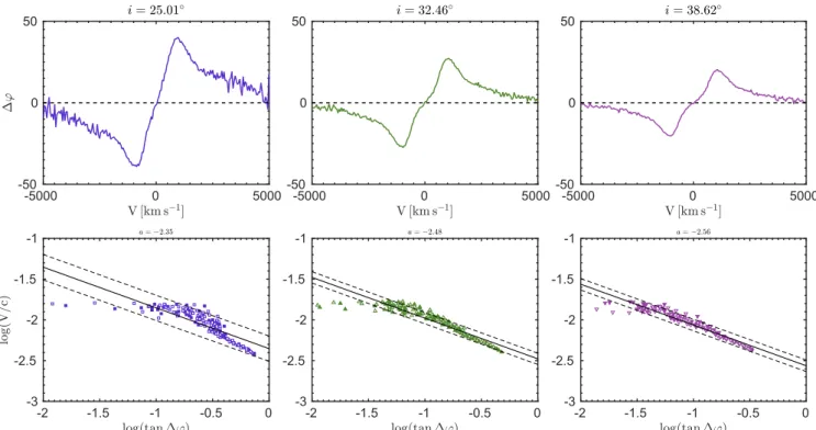 Fig. 6. Modeled polarization ϕ (upper panels) and velocities (lower panels) across Hα profiles for the model with central mass of 10 6 M  