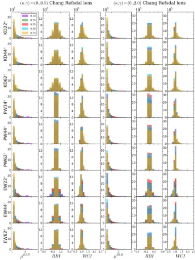 Fig. 9. Examples of microlensed line profiles for different BLR models magnified by a (κ = 0, γ = 0.5) Chang-Refsdal caustic rotated by 0 ◦ , 30 ◦ , 45 ◦ , 60 ◦ , and 90 ◦ 