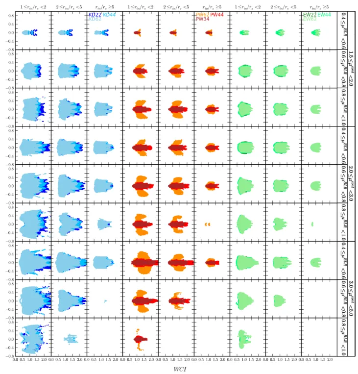 Fig. 11. Two-dimensional distributions (WCI, RBI) that result from microlensing of the BLR models by the diamond-shaped (κ = 0, γ = 0.5) Chang-Refsdal caustic