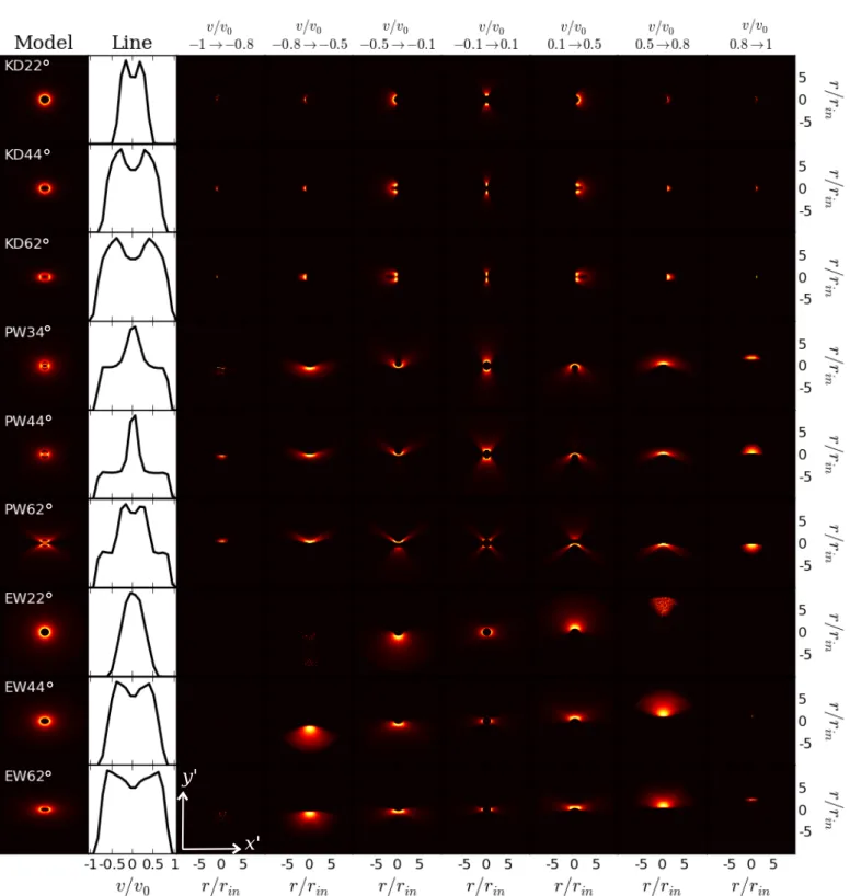 Fig. 3. Emission from a thin Keplerian disk (KD), a biconical radially accelerated polar wind (PW), and a radially accelerated equatorial wind (EW) in projection onto the plane of the sky, for a set of representative inclinations of the line of sight to th