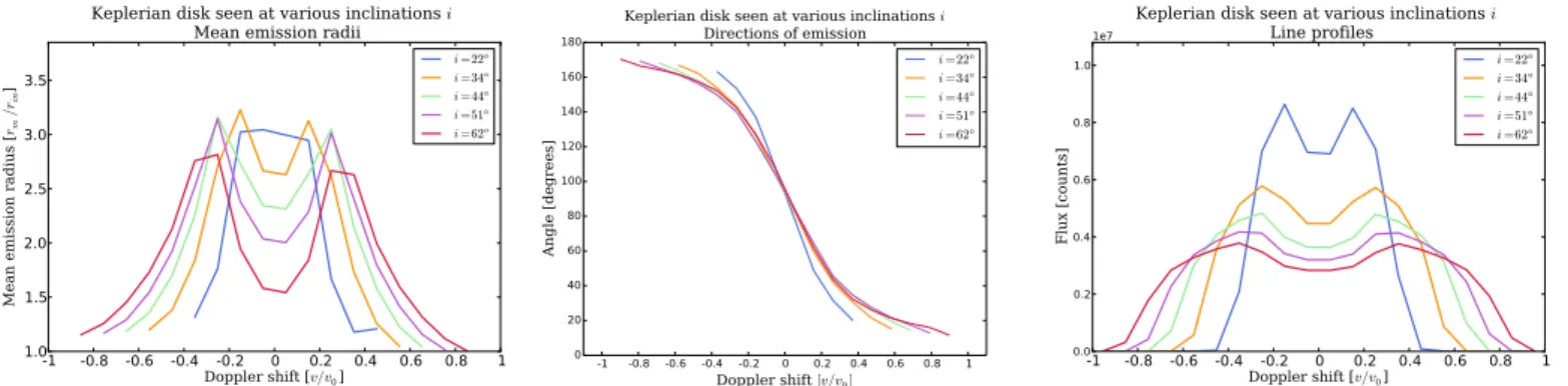 Fig. 4. Keplerian disk model. Left: the mean emission radius as a function of the Doppler velocity shift