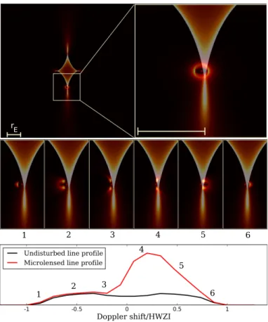Fig. 7. Effect of gravitational microlensing on broad line emission. The illustrated caustic structure is computed for a (κ, γ) = (0, 0.5)  Chang-Refsdal lens