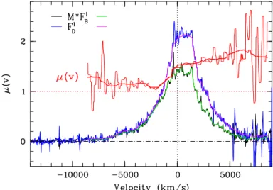 Fig. 1. Flux density ratio µ(v) = F D l /( M × F B l ) computed for the Hα emission line observed in the lensed quasar HE0435−1223