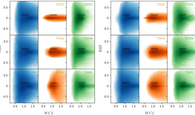 Fig. 2. Two-dimensional histograms of simulated (WCI,RBI). These indices were measured from simulated line profiles that arise from the BLR models KD, PW, and EW seen at inclinations 22 ◦ , 44 ◦ , and 62 ◦ 