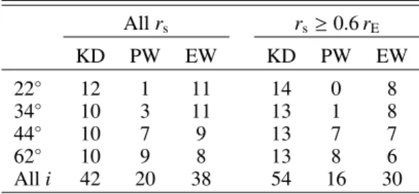 Table 1. Probability (in %) of the different models.