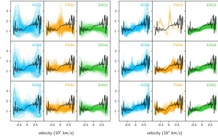Fig. A.1. Randomly selected simulated magnification profiles µ(v) computed for the BLR models KD, PW, and EW, with an emissivity index q = 3, inclinations of 22 ◦ , 44 ◦ , and 62 ◦ , and microlensed by the magnification map rotated at 45 ◦ 