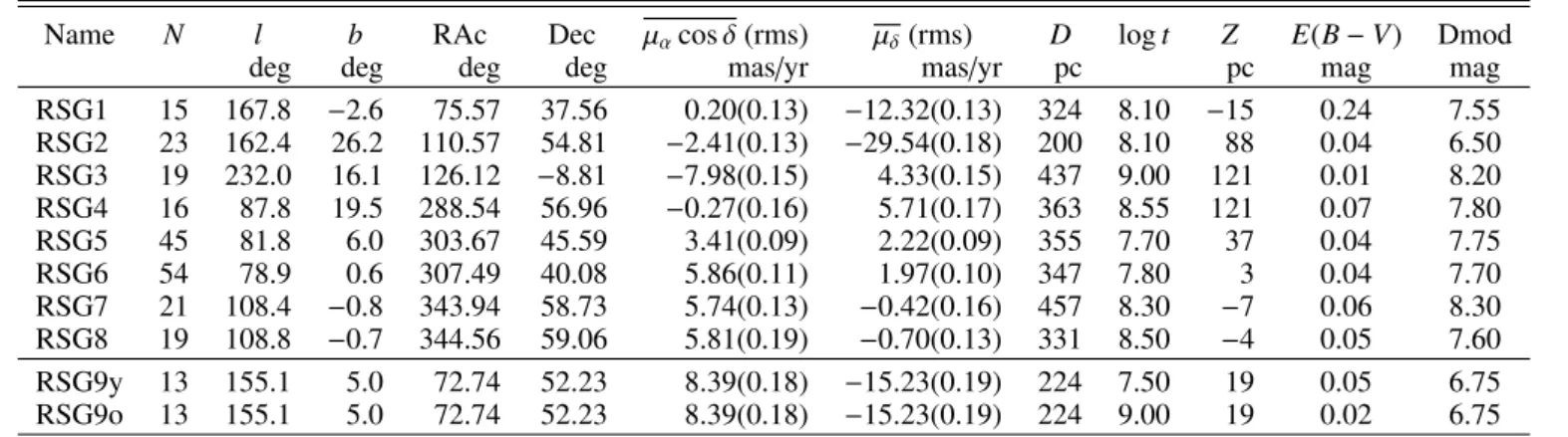 Table 1. New open clusters.