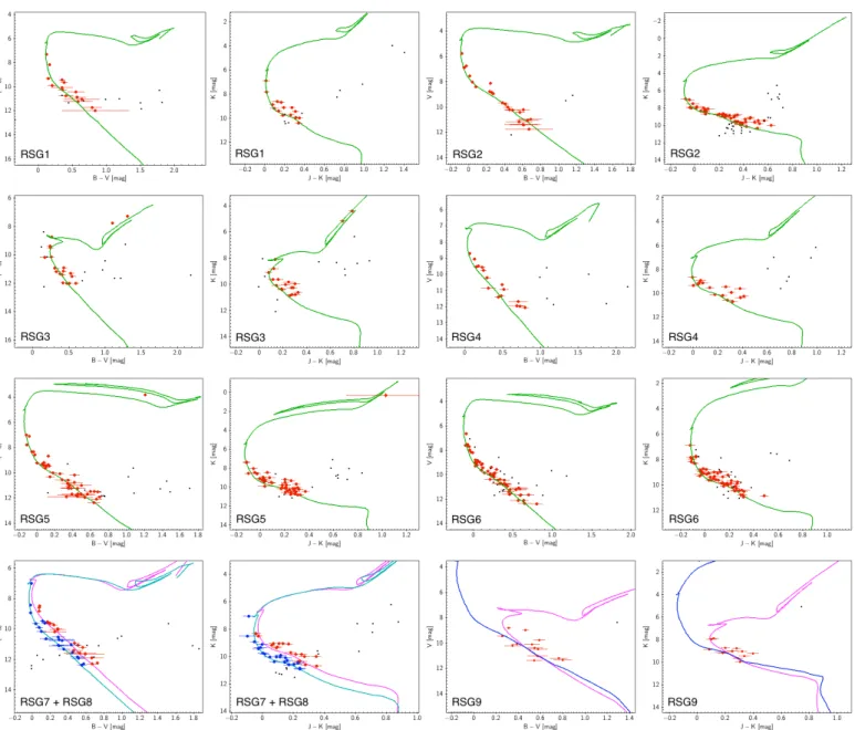 Fig. 1. Colour−magnitude diagrams (B − V, V) and (J − K S , K S ) of the clusters RSG1 to RSG9 from Table 1