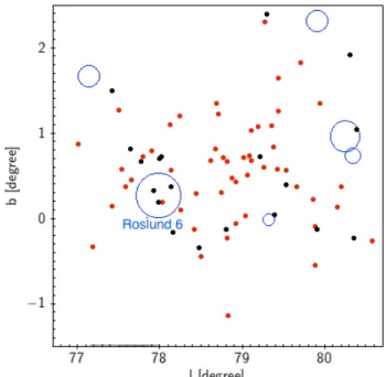 Fig. 3. Area around the new cluster RSG6 (galactic coordinates). Red dots indicate the probable members in RSG6; black dots indicate the TYCURAT stars within the same proper motion slice
