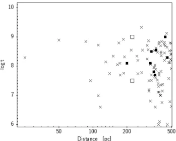 Fig. 4. Distances and ages of the newly found clusters within 500 pc.