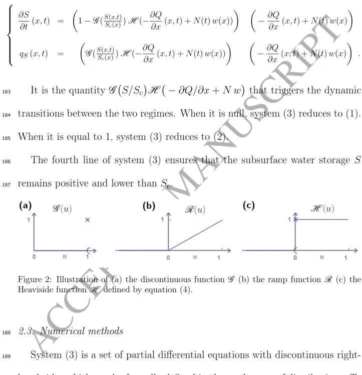 Figure 2: Illustration of (a) the discontinuous function G (b) the ramp function R (c) the Heaviside function H defined by equation (4).