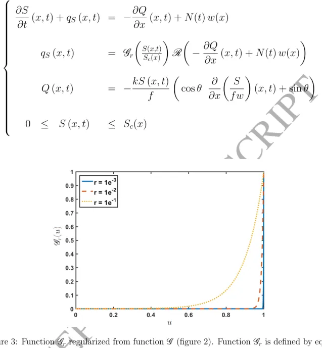 Figure 3: Function G r regularized from function G (figure 2). Function G r is defined by equation (6) and represented for different values of the regularization parameter r.