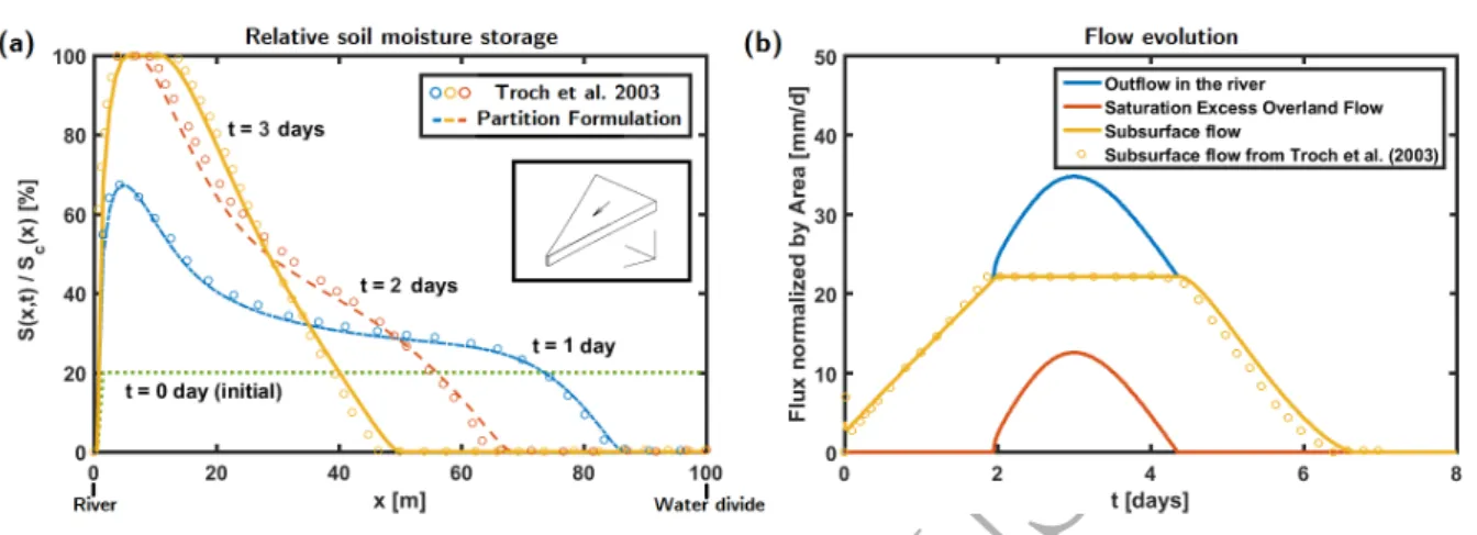 table intercepts the land surface (Figure 5b).