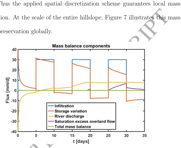 Figure 7: Temporal evolution of the terms of the hillslope mass balance (first equation in system 7) in terms of storage variation, river discharge and saturation excess overland flow.