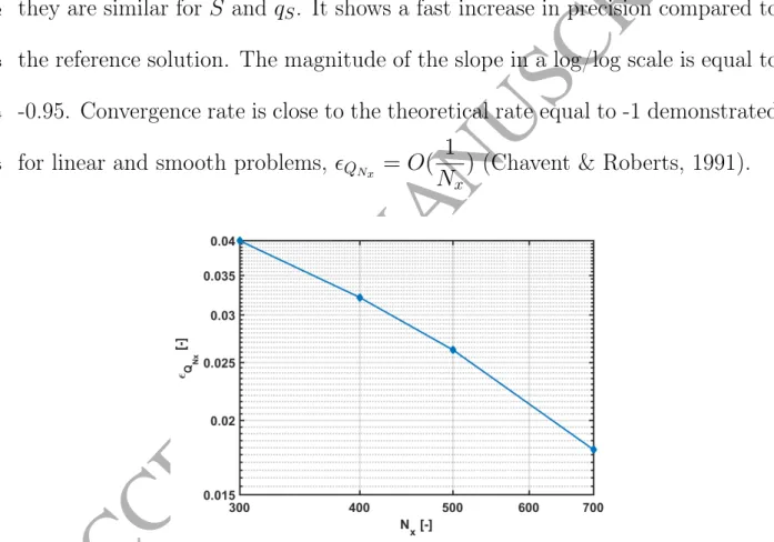 Figure 8: Spatial convergence analysis of Q on the convergent hillslope. Simulations with N x varying from 100 to 1000 are compared to the reference simulation with N x = 1100