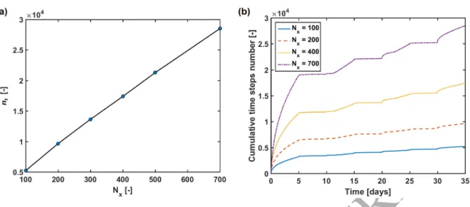 Figure 9: (a) Total number of internal timesteps n t used by ode15s as a function of the number of the elements N x used to discretize the hillslope