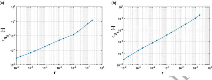 Figure 10: Convergence of (a) q S and (b) S with the regularization parameter r . Errors are compared to the reference solution taken at r = 2 × 10 − 7 .
