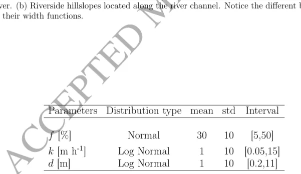 Table 2: Parameters of the truncated distributions used for the parametrization of the ge- ge-ological properties f (drainable properties), k (hydraulic conductivity) and d (soil depth).