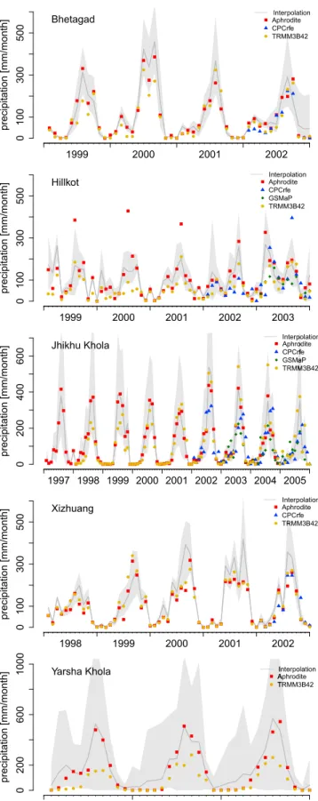 Figure 6. Monthly mean basin‐wide precipitation rates from gridded precipitation data and basin‐wide interpolated rain gauge stations for the five watersheds