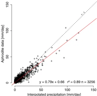 Figure 8. Daily correlation (Jhikhu Khola, Nepal) between APHRODITE data and basin‐wide mean  inter-polated precipitation rates.