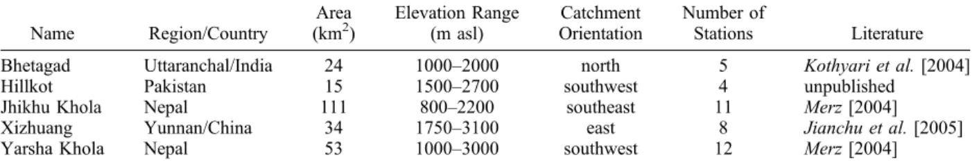 Table 1. Overview of the Selected Five PARDYP Watersheds a Name Region/Country Area(km2 ) Elevation Range(m asl) Catchment Orientation Number ofStations Literature