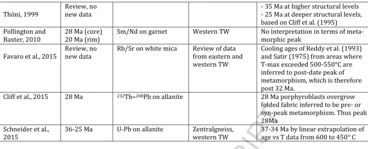 Table I: Compiled, inferred ages of Barrovian metamorphic peak in the Tauern Window.  