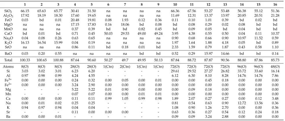 Table 2. Representative chemical microanalyses of silicates and carbonates associated with amethyst: 1–3: adularia (Kassiteres); 4, 5: chlorite (Megala Therma, Lesvos);
