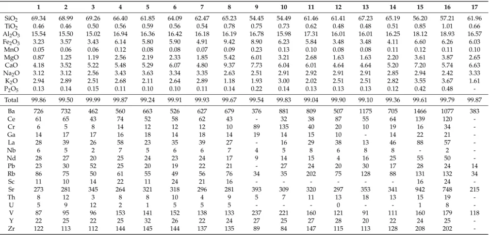 Table 1. Chemical composition of volcanic rocks hosting amethyst at Kornofolia (1–3), Kirki (4–8), Kassiteres–Sapes (9–14), Lesvos (15–16) and Milos (17, from Liakopoulos [37])