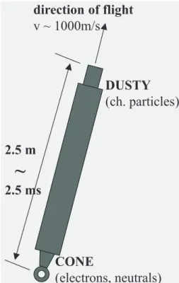 Fig. 1. Schematic of the rocket payload launched during flight ECT02. For a more detailed description of the instruments see the text.