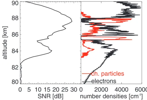 Fig. 2. Left panel: Profile of the radar signal to noise ratio (SNR) measured with the ALOMAR-SOUSY VHF radar during sounding rocket flight ECT02