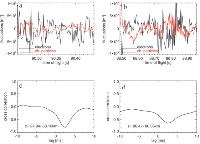 Fig. 3. Panels (a) and (b): Perturbations of electron (black line) and particle charge number densities (red line) during two selected time intervals